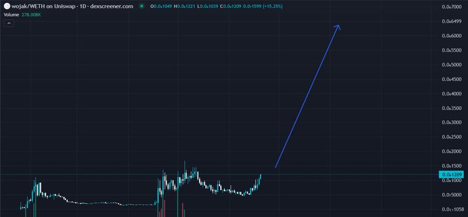 The image presents a graph with an upward-pointing blue arrow, indicating a possible increase in the price of Ethereum cryptocurrency over time. The graph suggests that there might be some sort of analysis or trend being observed within the cryptocurrency market.