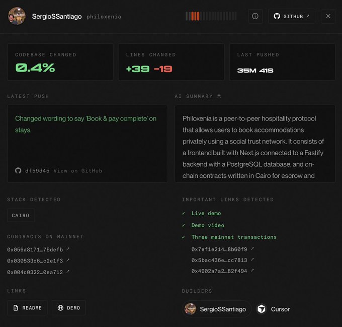 A dashboard showing project metrics for 'SergioSSantiago/philoxenia' with 0.4% codebase changed, +39/-19 lines, and details about a peer-to-peer hospitality protocol built with Next.js and Cairo.