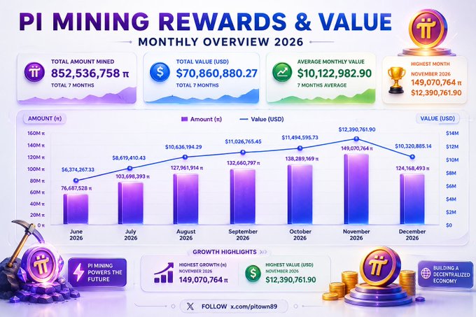 Infographic titled 'PI MINING REWARDS & VALUE - MONTHLY OVERVIEW 2026' showing total of 852,536,758 Pi mined, $70,860,880.27 total value, and $10,122,982.90 average monthly value across 7 months, with a bar/line chart comparing monthly amounts and values.