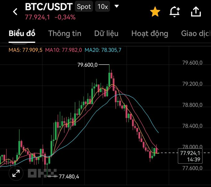 A BTC/USDT spot trading chart showing a price of 77,924.1, down -0.34%, with moving averages MA5: 77,909.5, MA10: 77,982.0, and MA20: 78,305.7, displaying a peak near 79,600.0.