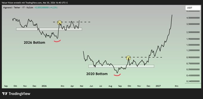 The image shows a trading chart with price levels of Bitcoin. A comparison of its bottom values from 2016 and 2017 can be seen, denoted by red and black lines above the respective months. It appears that there was an increase in value for the 2016 month compared to the 2017 year, while the opposite trend is observed for the 2017 month. This information may indicate a change in Bitcoin's market trends or conditions during those years.