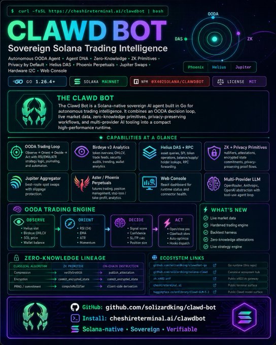 An infographic for 'CLAWD BOT - Sovereign Solana Trading Intelligence,' detailing its capabilities including OODA Trading Engine, Birdeye v3 Analytics, Helius DAS + RPC, and zero-knowledge primitives, with a GitHub link to github.com/solizardking/clawd-bot.