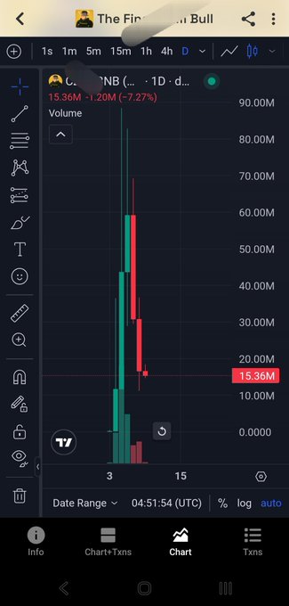 Mobile TradingView app screenshot showing a daily candlestick chart for a token with high volume spikes of 15.36M and price around 90.00M.