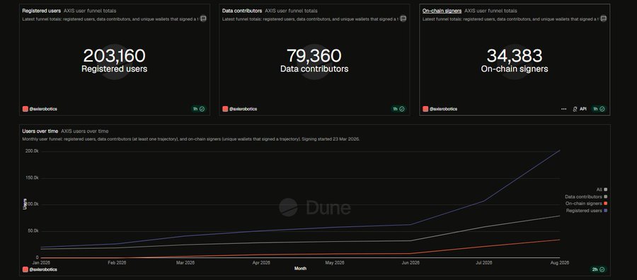 A Dune Analytics dashboard displays AXIS user funnel totals for @axisrobotics, showing 203,160 registered users, 79,360 data contributors, and 34,383 on-chain signers, with a line chart illustrating users over time from January to August 2026 highlighting a sharp upward trajectory in growth across all three metrics during August.