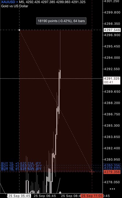 A 5-minute candlestick chart of XAUUSD (Gold vs US Dollar) on the M5 timeframe shows a sharp rally from around 4279 to a high of 4297.546, marking an 18,190-point move (-0.42%) over 64 bars—a clear upside breakout that humorously "surpassed 4394," as the post boasts.