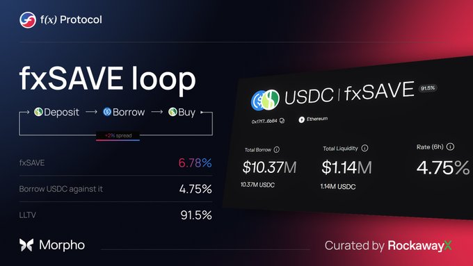 The image displays a financial dashboard for the f(x) Protocol's fxSAVE loop strategy on Ethereum, highlighting key metrics including a 6.78% fxSAVE yield, 4.75% USDC borrowing rate, 91.5% LLTV, and $10.37M in total borrows against $1.14M in liquidity, curated by RockawayX and powered by Morpho. The visual reinforces the post's message about leveraging a 2% spread through repeated looping to amplify returns on stablecoin assets.