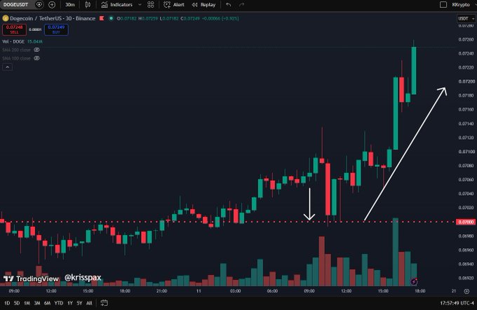 A 30-minute TradingView chart of DOGE/USDT on Binance shows the price surging from the $0.069 support level up to roughly $0.073, with a large green volume spike and an arrow drawn indicating the upward breakout. The chart visually supports the post's claim that Dogecoin broke above $0.07, retested it as support around the $0.0693 dotted line, and is now climbing higher.