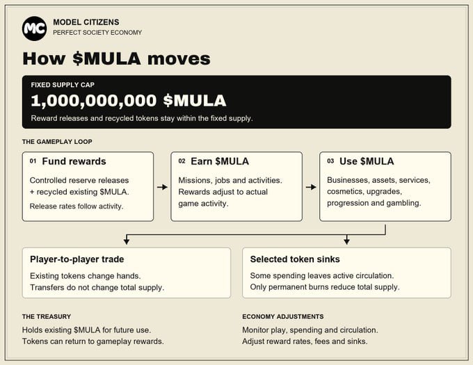 An infographic titled 'How $MULA moves' for Model Citizens Perfect Society Economy, detailing a fixed supply cap of 1,000,000,000 $MULA and a gameplay loop including fund rewards, earning MULA, and using MULA.