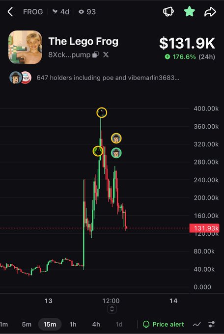 A cryptocurrency price chart for 'FROG' token (The Lego Frog) showing a price of $131.9K with a 176.6% gain in 24 hours, displayed on a mobile trading interface with candlestick patterns.