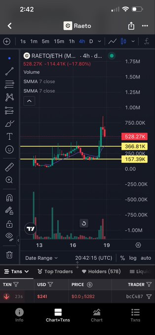 A mobile phone screenshot of a trading chart showing the ticker 'RAETO/ETH' on a 4-hour timeframe, with a prominent price drop to -17.80% at 528.27K.