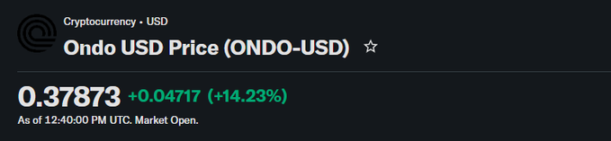 A price screen for 'Ondo USD Price (ONDO-USD)' showing a value of 0.37873, up +0.04717 (+14.23%) as of 12:40:00 PM UTC.