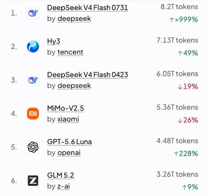A leaderboard ranking top language models by token usage, listing DeepSeek V4 Flash 0731 by deepseek (8.2T tokens, ↑>999%), Hy3 by tencent (7.13T tokens, ↑49%), DeepSeek V4 Flash 0423 by deepseek (6.05T tokens, ↓19%), MiMo-V2.5 by xiaomi (5.36T tokens, ↓26%), GPT-5.6 Luna by openai (4.48T tokens, ↑228%), and GLM 5.2 by z-ai (3.26T tokens, ↑9%).