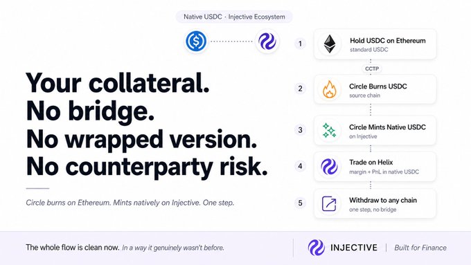 Injective promotional graphic explaining how to use Native USDC as collateral without bridging: Hold USDC on Ethereum, burn via Circle, mint native USDC on Injective, trade on Helix, withdraw.