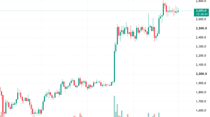 Financial candlestick chart showing an upward price trend from around 1,600 to a marked point of 2,695.0 at 12:30:41, with green and red candles and a price scale from 1,600 to 2,800.