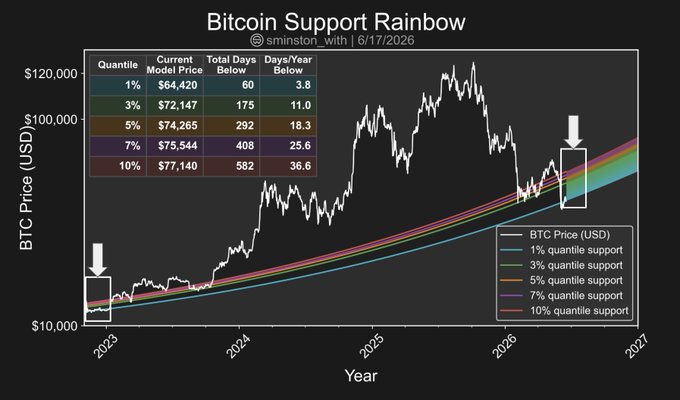 In the image, a graph shows Bitcoin's value increasing over time, reaching its peak around $64,200. The title of the post suggests that we are looking at a support rainbow for Bitcoin. It seems like Bitcoin has reached its highest point in price growth and is now sitting almost exactly at the 1st quantile on the support rainbow. This implies that there might be some instability or fluctuations in the cryptocurrency market, but it appears to have mostly followed a steady upward trend over the past few years. The post also references that Bitcoin was around $67,200 during a certain period and has been below this value for almost a year since then.