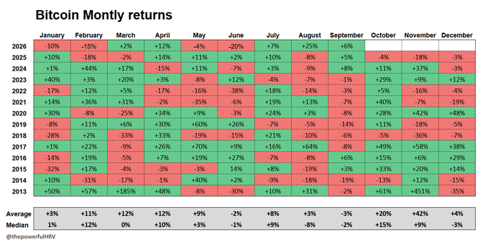 A colorful chart titled 'Bitcoin Monthly returns' showing percentage gains (green) and losses (red) for each month from 2013 to 2026, with average and median rows at the bottom.