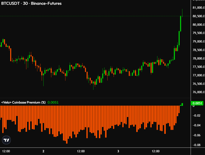 The image shows a 30-minute BTCUSDT perpetual futures chart on Binance showing Bitcoin's price climbing sharply to over $80,500, alongside the Velo Coinbase Premium indicator which has flipped positive at 0.0051 (orange bars). This visual confirms the post's claim that the Coinbase Premium has turned positive, signaling a return of institutional buying pressure that coincides with Bitcoin's breakout rally.