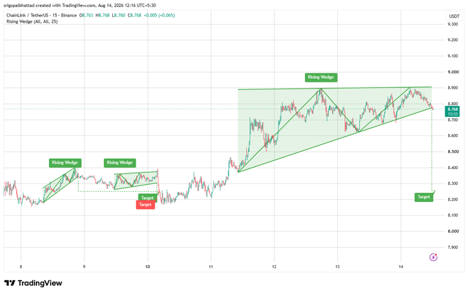 A TradingView candlestick chart for ChainLink/USDT on Binance displaying multiple 'Rising Wedge' patterns with target levels identified around $8,200 and $8,700, dated August 14, 2025.