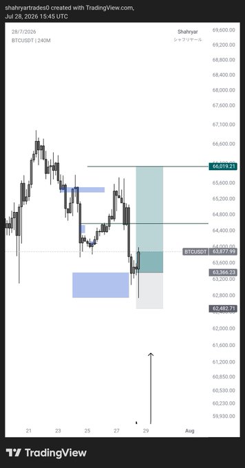 A TradingView 240-minute BTCUSDT candlestick chart dated July 28, 2026, showing Bitcoin's price around $63,500-$63,700, with highlighted resistance zones near $66,019 and support levels at $63,395 and $62,482, illustrating a volatile swing that wiped out long positions—directly reflecting the trader's post about the fear of losing 2% risk on their Bitcoin trade as price briefly crashed before reversing upward (shown by the arrow).