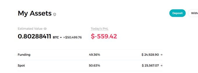 The image shows a "My Assets" dashboard displaying an estimated value of 0.80288411 BTC (~$50,499.76) with a daily P&L of -$559.42, split between Funding (49.56%, $24,928.90) and Spot (50.63%, $25,567.07) holdings, likely from a BitMart Exchange account. This screenshot appears to support claims about BitMart users having significant funds ($200,000+) frozen on the platform, illustrating the kind of asset holdings that have been affected.