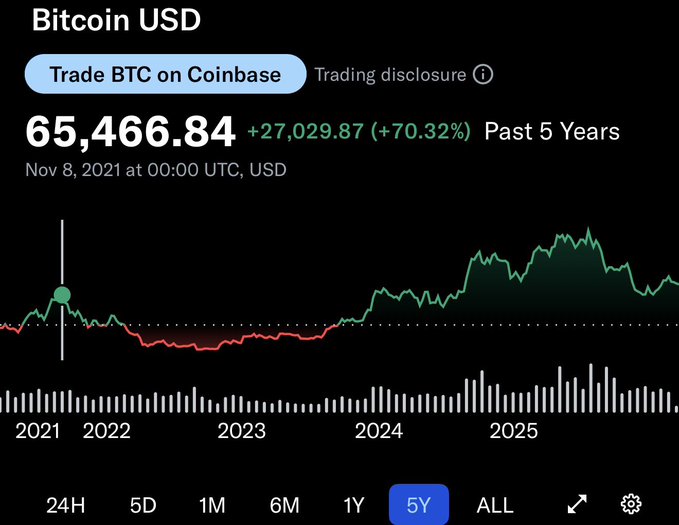 The image shows a line graph with Bitcoin's price history. The x-axis represents time, starting from 2012 and ending at 2016. The y-axis indicates Bitcoin's value in US dollars, ranging from 0.72 up to 5.24, with 6 occurring in 2015. There is an upward trend in Bitcoin's price over the past five years, reaching a peak of $65,000 on February 8, 2016. At this time, there is speculation that Bitcoin will hit $65,000 before it begins its next run up. The current value is slightly above this predicted peak, showing some indication that Bitcoin might reach or exceed $67,000 in the near future. However, whether it will actually hit this price remains uncertain.