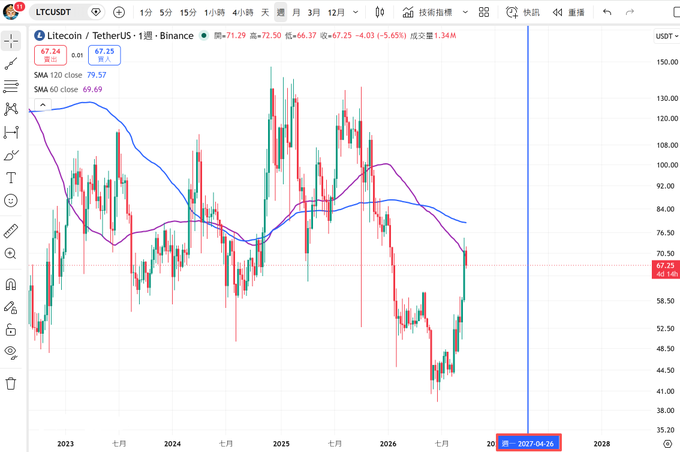 A TradingView candlestick chart of Litecoin/TetherUS (LTCUSDT) on Binance showing price data from 2023 to 2028, with the current price at 67.24, down 4.03 (-5.65%), displaying SMA 120 and SMA 60 moving averages.