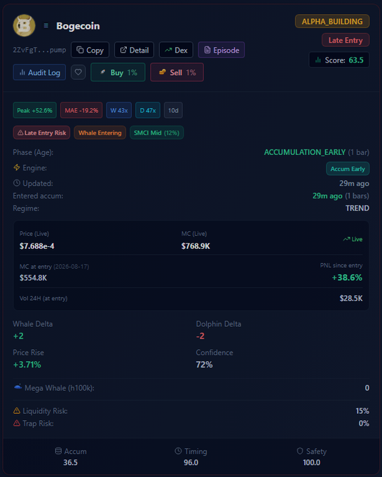A cryptocurrency analytics dashboard showing details for Bogecoin (Z2vFgT...pump) with a Score of 63.5, ACCUMULATION_EARLY phase, Peak +52.6%, MAE -19.2%, and a price of $7.688e-4.