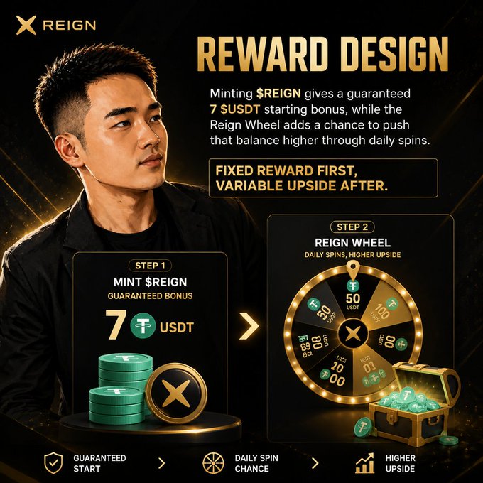 A promotional graphic for REIGN shows a man alongside a 'REWARD DESIGN' explaining minting $REIGN gives 7 $USDT and the Reign Wheel for daily spins.
