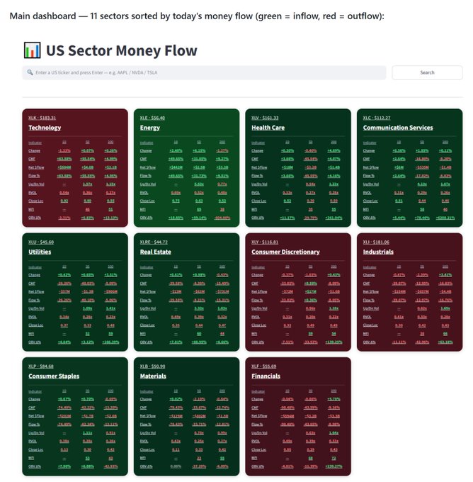 A 'US Sector Money Flow' dashboard displaying 11 sectors sorted by today's money flow, showing green and red cards for sectors including Technology, Energy, Health Care, Communication Services, Utilities, Real Estate, Consumer Discretionary, Industrials, Consumer Staples, Materials, and Financials.