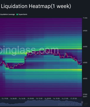 A 1-week Bitcoin liquidation heatmap from Coinglass showing price action hovering around $61,000-$62,000 with the price line repeatedly rejecting the $64,000 level while a dense horizontal liquidity cluster builds around the $61,000-$61,500 zone, visually reinforcing the post's point that trapped longs below current price are likely pulling Bitcoin downward.