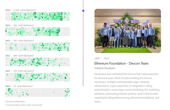 A portfolio/resume page showing GitHub contribution graphs from 2020-2025 and a team photo, with text describing 'Ethereum Foundation - Devcon Team' Fullstack Developer work from 2020-2026.