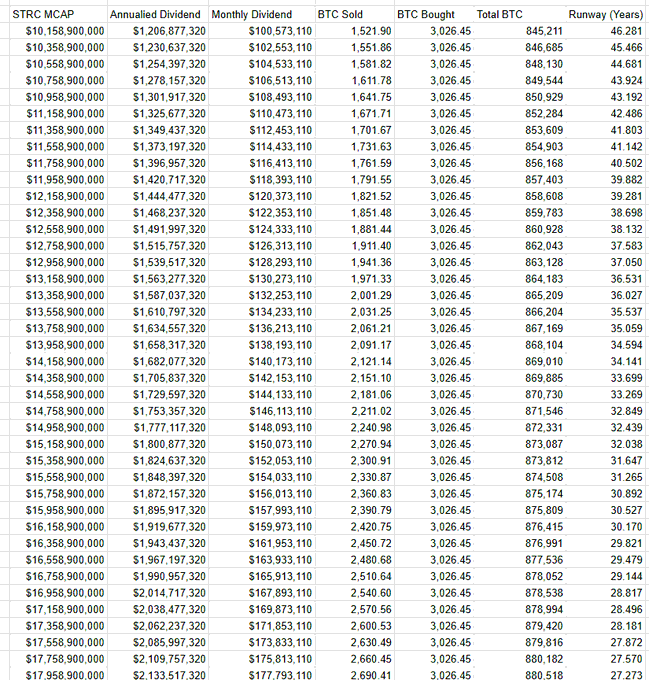 The image shows a spreadsheet with a lot of numbers listed across multiple columns and rows. The text above each column includes several details about cryptocurrency trading, such as total value, costs, and a comparison between buying and selling STRC. Based on these details, it can be inferred that the person or people who created this post are using data and information to discuss the financial aspects of investing in cryptocurrencies like STRC. The numbers in the spreadsheet appear to represent financial transactions related to cryptocurrency trading, with a focus on understanding the expenses and potential gains associated with purchasing and selling STRC coins.