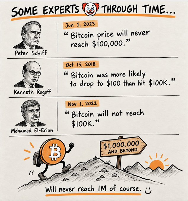 An infographic titled 'SOME EXPERTS 🤡 THROUGH TIME...' showing quotes from Peter Schiff, Kenneth Rogoff, and Mohamed El-Erian about Bitcoin never reaching $100,000, with a cartoon Bitcoin heading toward a '$1,000,000 AND BEYOND' sign.