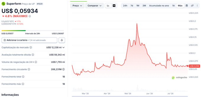 A CoinGecko price tracking page for 'Superform' (SUP), showing a current price of US$ 0.05934 with a 4.8% (MAXIMO) decrease, alongside a 1-year price chart showing a sharp peak in March before declining.
