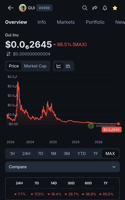 The image depicts a coin named Gui Inu that was once invested for $209,000, which is currently losing value due to the market cap dropping below its investment. The current price of this coin is $90,000, indicating an investment loss. This visual representation highlights how the currency experienced significant fluctuations and how one's investment may have turned out differently than expected.