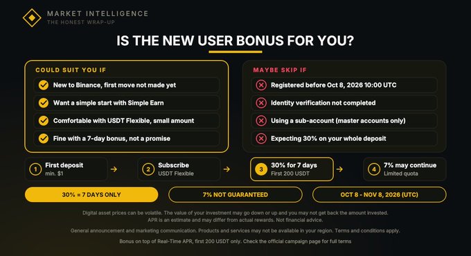 A Binance Market Intelligence infographic titled "Is the New User Bonus for You?" outlines the offer's suitability criteria and exclusions, noting it could suit new users wanting to start with USDT Flexible for a 7-day 30% bonus (capped at 200 USDT, first deposit only) during Oct 8 – Nov 8, 2026 [UTC], while advising those registered before Oct 8 or expecting 30% on the full deposit to skip it.