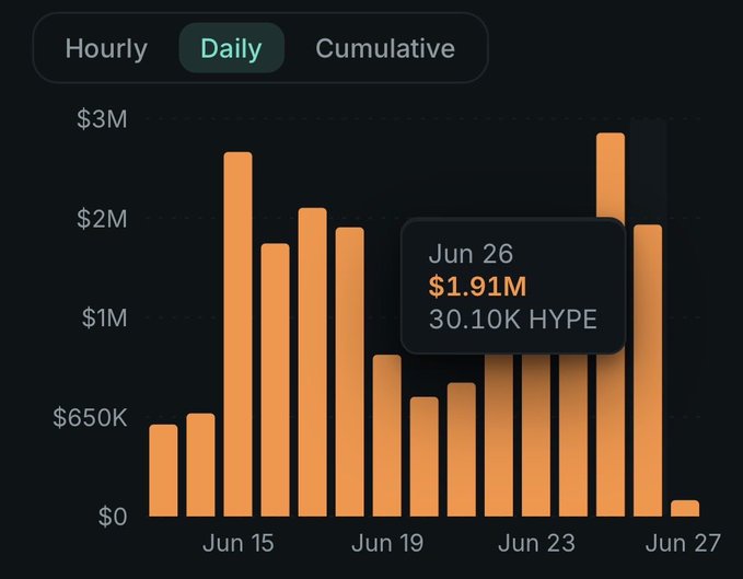 A daily bar chart showing Hyperliquid (HYPE) buyback and burn amounts from approximately June 15 to June 27, with orange bars peaking around $2.7M on Jun 15 and Jun 25, and a tooltip highlighting June 26's burn of $1.91M (30.10K HYPE)—illustrating the protocol's aggressive recent token burns following Jun 25's $2.51M (40.31K HYPE) removal.