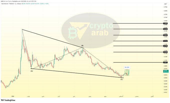 A candlestick chart from TradingView displays $DUSK/USDT price action in USDT, highlighting an ABC corrective pattern with key points labeled (A), (B), and (C), alongside a +24.20% gain indicator and horizontal resistance levels ranging from 0.1380 to 0.2366 USDT. The chart, branded with "cryptoarab," visually supports the post's claim of a 24% gain achieved as the cryptocurrency followed its projected technical path.