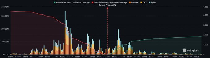 A Coinglass chart displays cumulative short and long liquidation leverage for Bitcoin (BTC), Binance, OKX, and Bybit alongside Bitcoin's price action around $61,500-$67,000, with notable liquidation clusters visible near the $65,500 and $62,000 levels mentioned in the post. The visualization supports the post's claim about stacked liquidity on both sides of the market, as the cumulative leverage bars show significant buildup that could fuel a larger price movement from the current range.