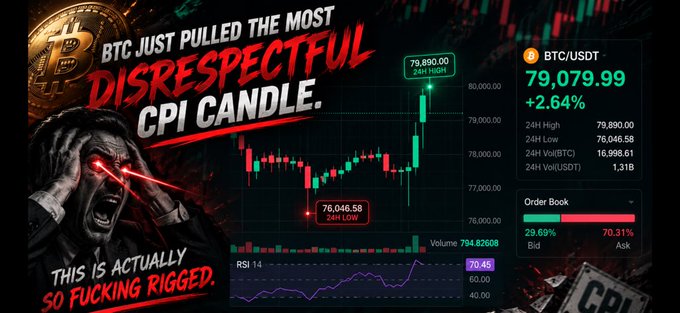 A Bitcoin (BTC/USDT) price chart showing BTC at $79,079.99 (+2.64%), with sensationalist text 'BTC JUST PULLED THE MOST DISRESPECTFUL CPI CANDLE. THIS IS ACTUALLY SO FUCKING RIGGED' overlaid on a screaming figure with red laser eyes.