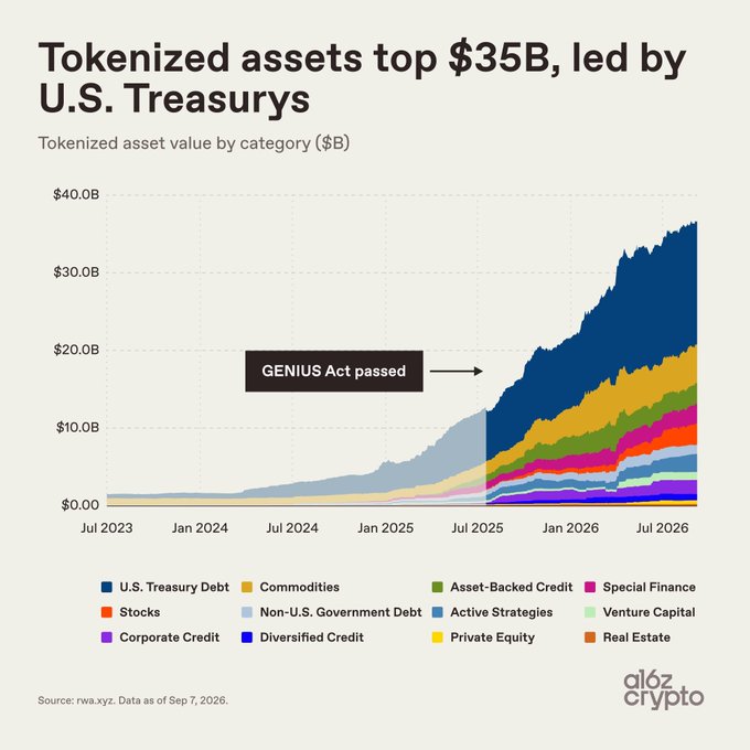 An a16z crypto infographic showing tokenized assets surpassing $35B, led by U.S. Treasuries, with a chart tracking growth from July 2023 to July 2026.