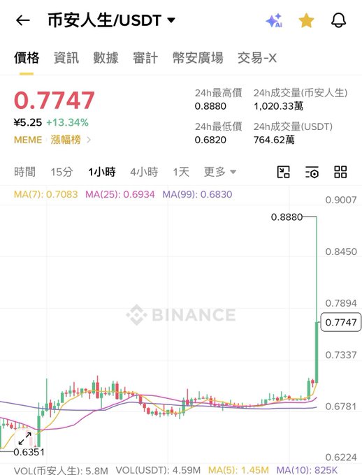 A Binance cryptocurrency chart for 市安人生/USDT (MEME token) showing a current price of ¥5.25 (0.7747 USDT), up 13.34% in 24 hours, with a 1-hour candlestick chart displayed.
