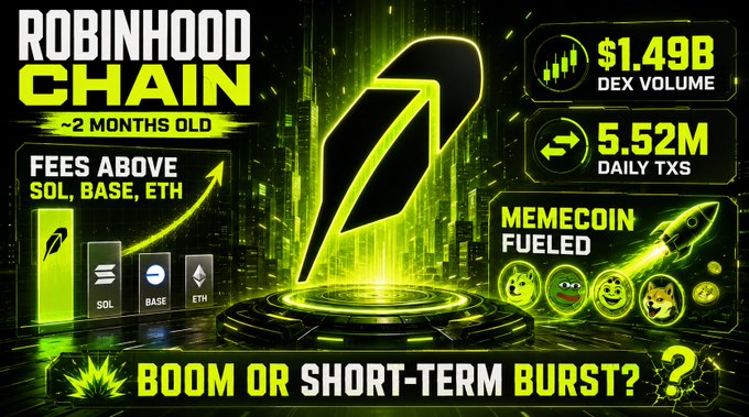 A promotional graphic for "ROBINHOOD CHAIN" cryptocurrency highlighting it as approximately 2 months old with $1.49B DEX volume, 5.52M daily transactions, fees above SOL, BASE, ETH, and labeled as meme coin fueled with the question "BOOM OR SHORT-TERM BURST?"