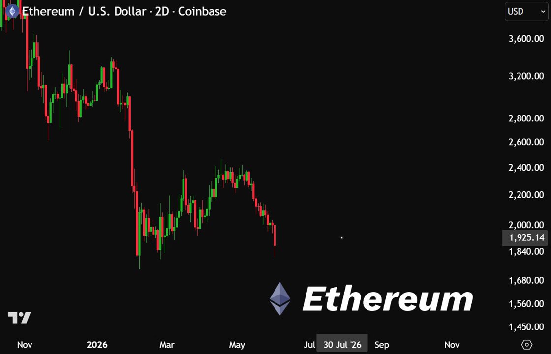 The image features a chart with Bitcoin's price decreasing over time. The chart is labeled with the text "Ethereum" at the top right corner and "ETH" below the Bitcoin line. The downward trend of Bitcoin's value is clearly visible on this chart, indicating potential market uncertainty or a possible downturn in Bitcoin prices. In the surrounding area, there are two more lines - one labeled " BTC" and another labeled "ETH". These additional lines likely represent other cryptocurrency prices or market trends.