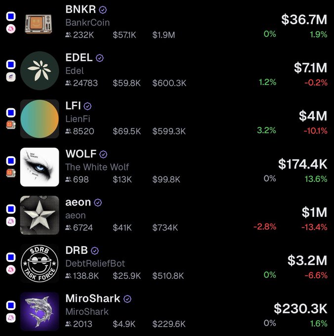 The image displays a cryptocurrency tracking dashboard listing seven tokens on Base with their market caps: BNKR ($36.7M), EDEL ($7.1M), LFI ($4M), WOLF ($174.4K), aeon ($1M), DRB ($3.2M), and MiroShark ($230.3K), each showing holder counts, volume, liquidity, and 24-hour price changes. The post highlights these exact tokens—$WOLF, $BNKR, $EDEL, $LFI, $DRB, $aeon, and $MIROSH—as top Base projects positioned for a major reversal, using the dashboard data to emphasize their current market valuations and metrics.
