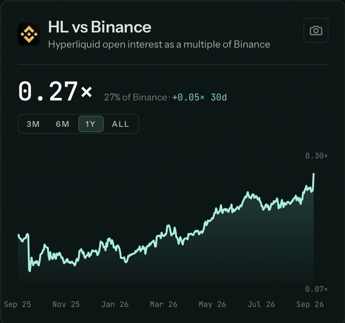 A financial chart titled 'HL vs Binance' showing 'Hyperliquid open interest as a multiple of Binance' at 0.27x (27% of Binance, +0.05x 30d), with a 1-year upward trend from Sep 25 to Sep 26, ranging between 0.07x and 0.30x.