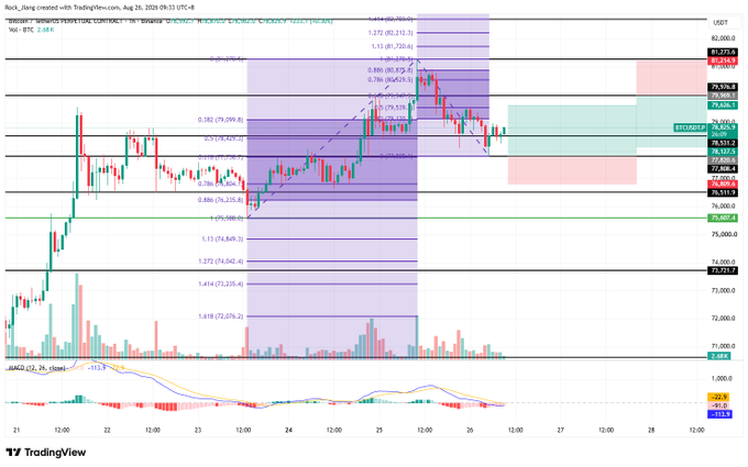 A TradingView chart of Bitcoin perpetual futures contracts on Binance, displaying candlestick patterns, Fibonacci retracement levels, volume bars, and MACD indicators, with BTC currently trading around $78,872.