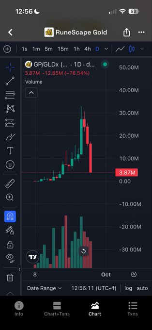 A trading chart on a phone showing the RuneScape Gold ticker (GPJ/GLDx) which has dropped 76.54% to $3.87M, displayed in red and green candlesticks on a dark background.