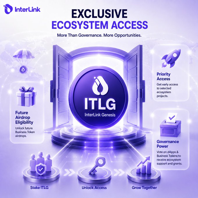 Promotional graphic for InterLink's 'Exclusive Ecosystem Access' featuring the ITLG (InterLink Genesis) token, highlighting benefits like Priority Access, Future Airdrop Eligibility, and Governance Power with a three-step process: Stake ITLG, Unlock Access, Grow Together.
