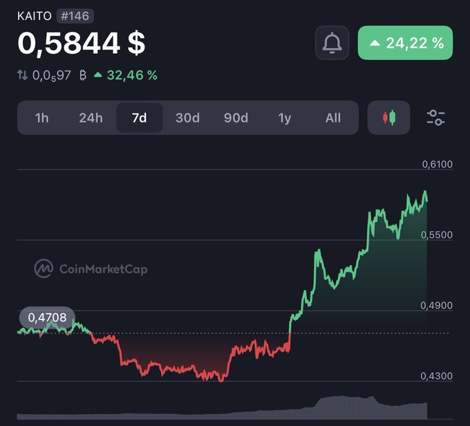 A CoinMarketCap chart for KAITO (#146) shows the token trading at $0.5844, up 24.22% over 24 hours and 32.46% over 7 days, with the 7d view revealing a sharp rally from around $0.4708 to peak near $0.6100—visually confirming the post's claim of KAITO's quiet weekly pump.